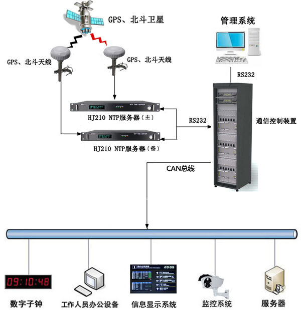 宜昌三峽機(jī)場(chǎng)HJ210 NTP服務(wù)器+子鐘時(shí)鐘系統(tǒng)項(xiàng)目順利交付并實(shí)現(xiàn)高效數(shù)據(jù)處理
